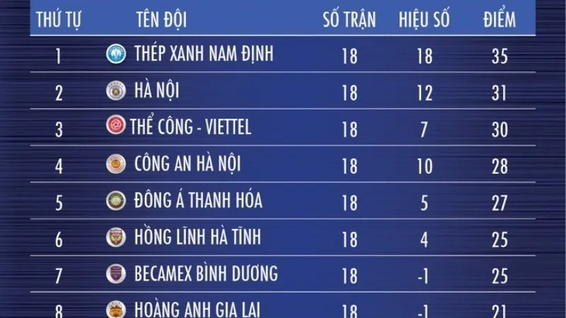 Các chỉ số đáng chú ý từ BXH